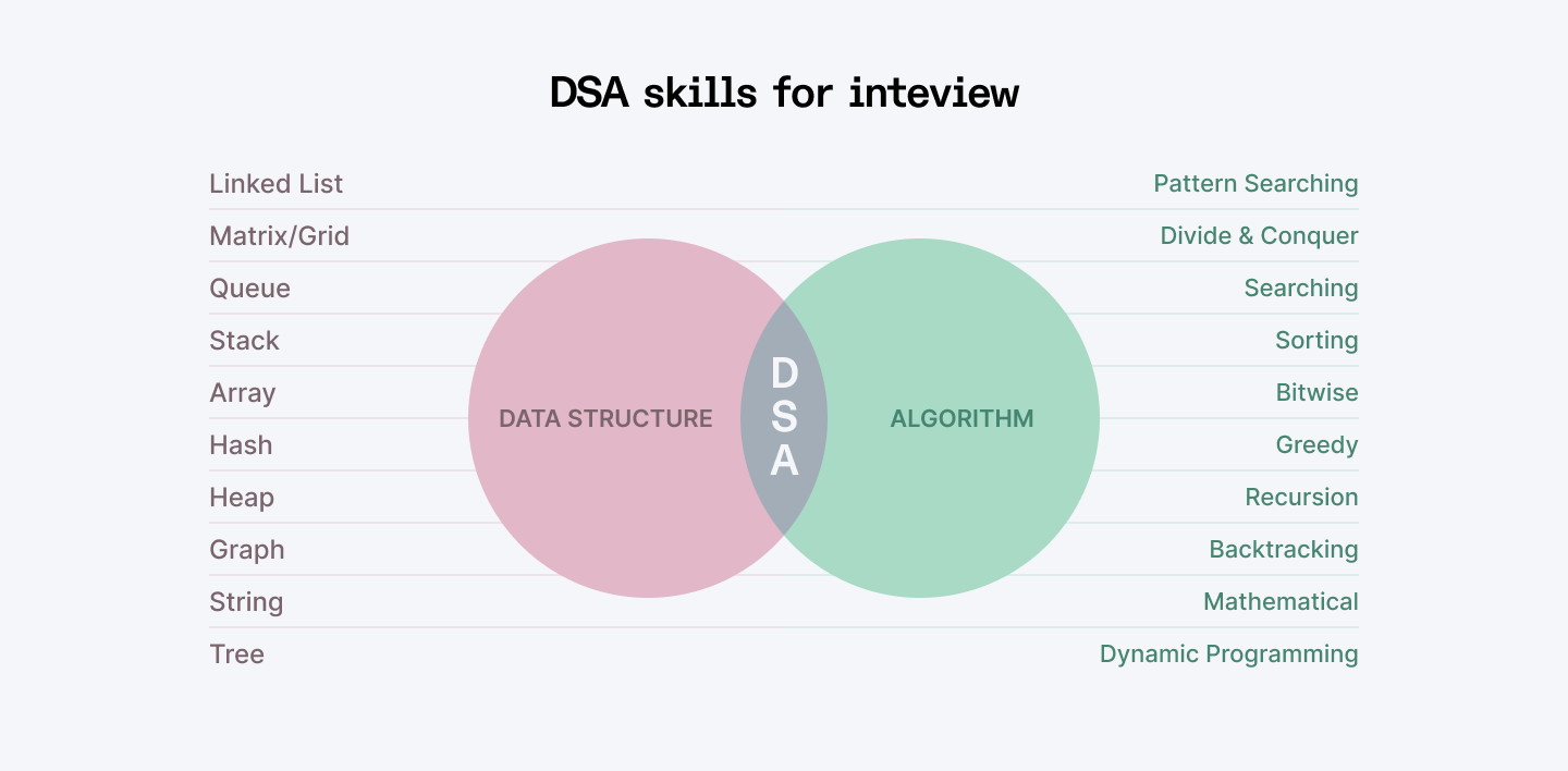 DSA skills for interview